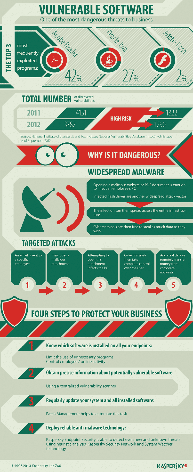 Vulnerable Software Infographic Vulnerable Software Infographic