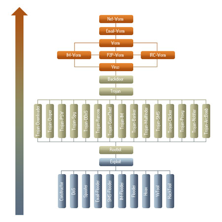 The malware "classification tree"