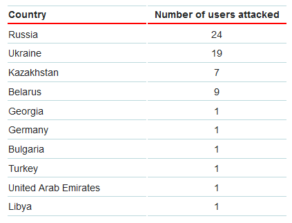 Trojan-Ransom.Win32.Onion countries