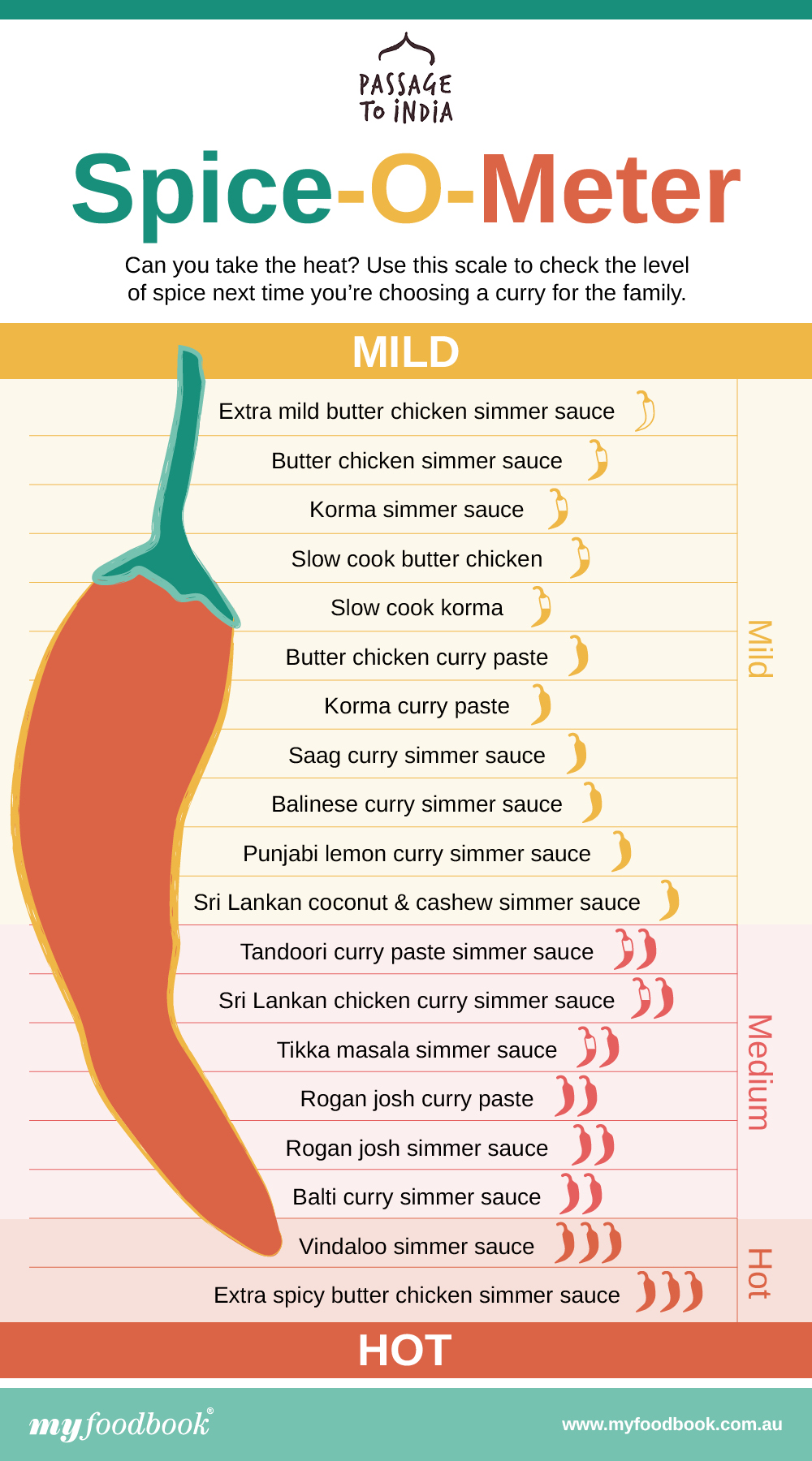 Passage to India Spice-O-Meter